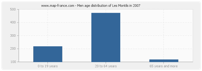 Men age distribution of Les Montils in 2007